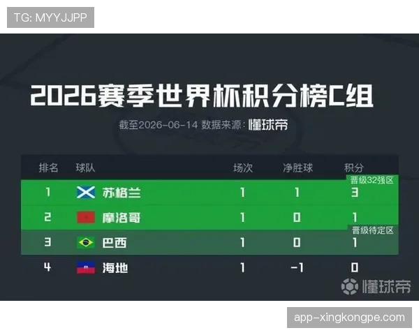 世界杯C组最新晋级概率排行榜出炉