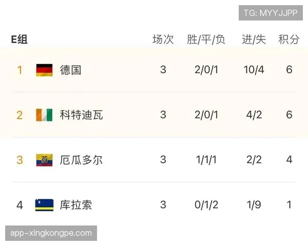 世界杯E组最终积分：德国和科特迪瓦同积6分晋级